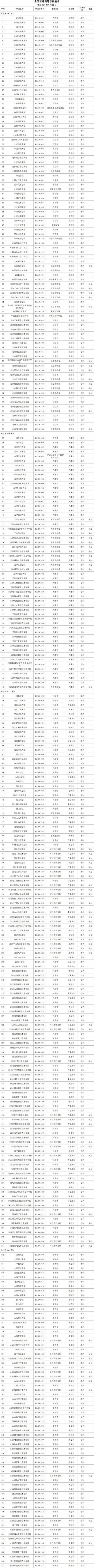 教育部公布全国高校最新名单一览（共3012所）