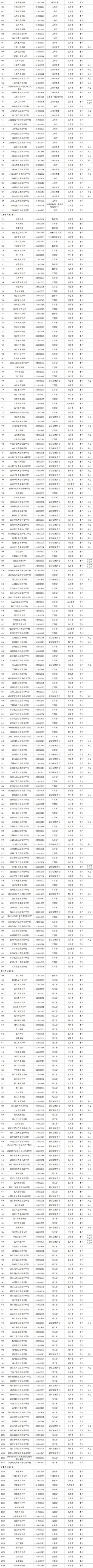 教育部公布全国高校最新名单一览（共3012所）