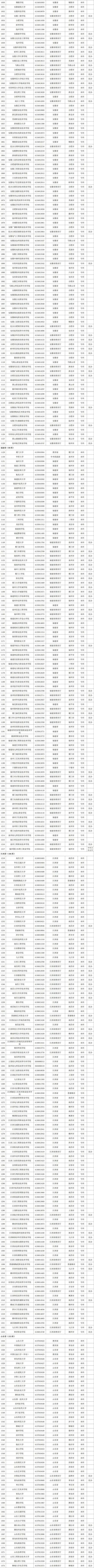 教育部公布全国高校最新名单一览（共3012所）