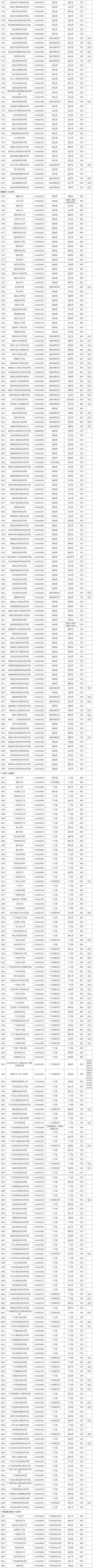 教育部公布全国高校最新名单一览（共3012所）