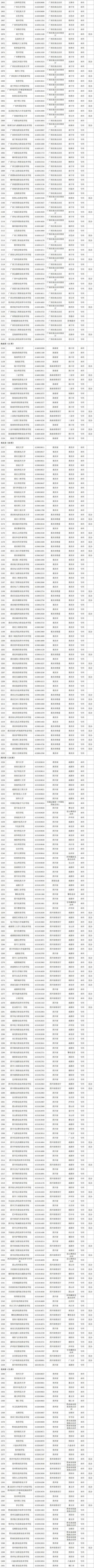 教育部公布全国高校最新名单一览（共3012所）