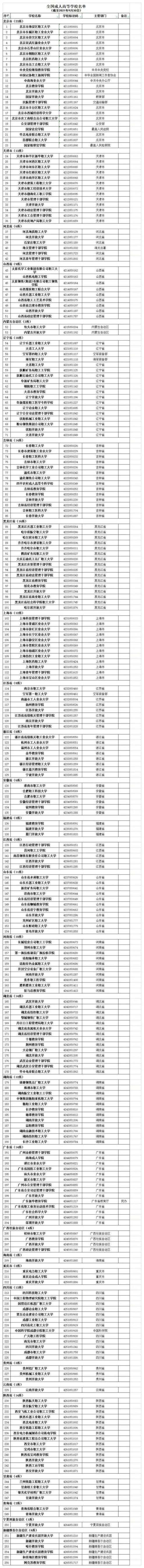 教育部公布全国高校最新名单一览（共3012所）