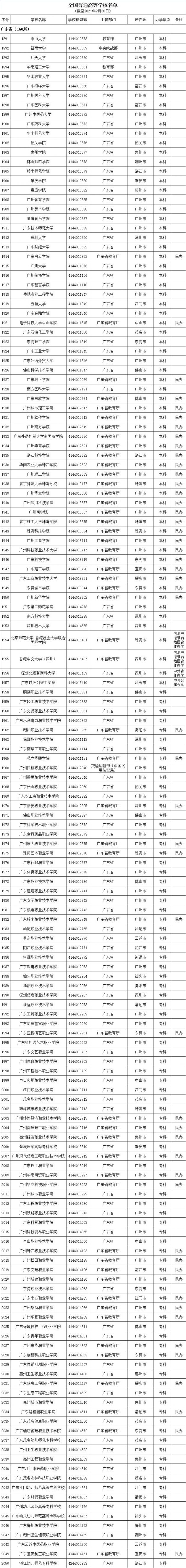 2021年度广东正规大学名单一览表