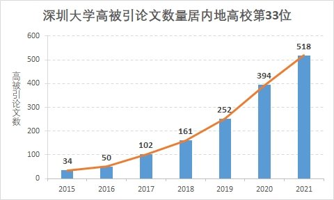深圳大学10个学科跻身ESI世界排名前1%