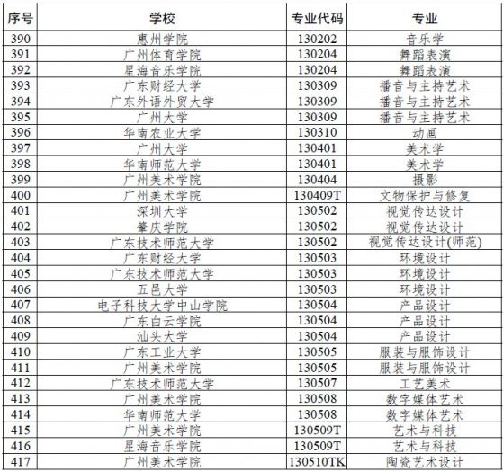 深圳四所高校获广东推荐参评国家级一流本科专业