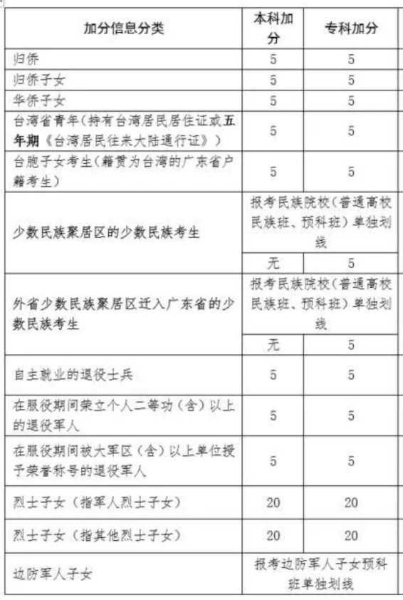 2021年广东高考加分政策（对象+分值）