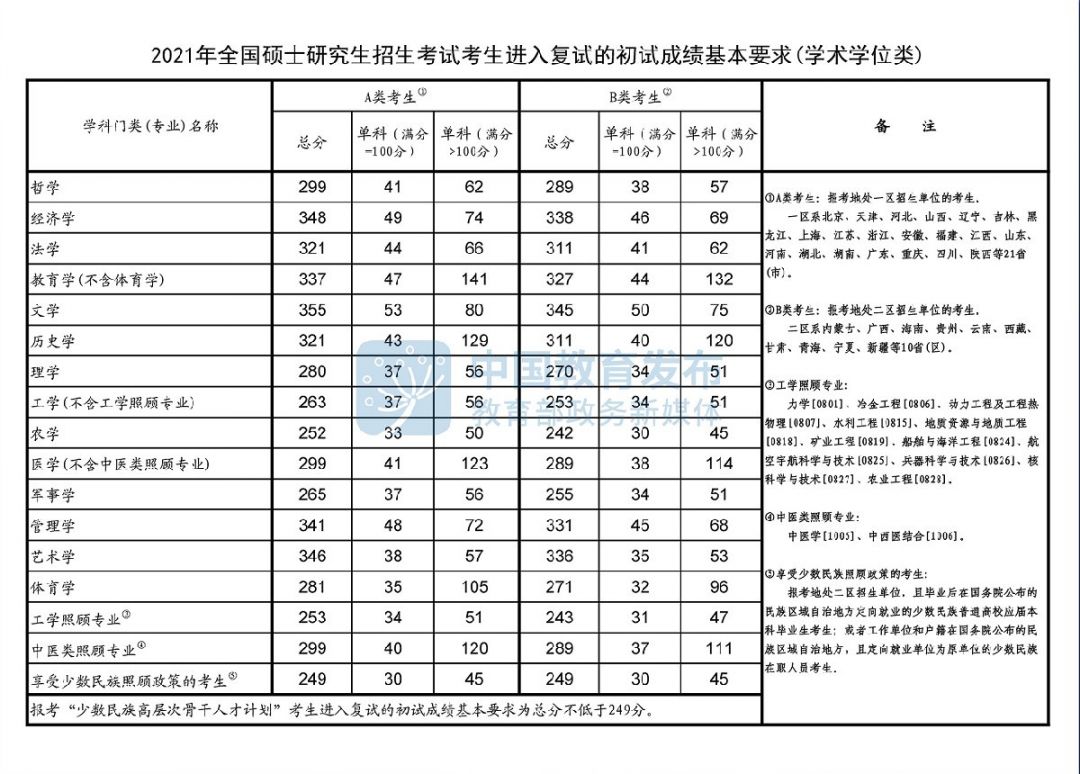 2021年考研国家分数线（附复试录取相关工作安排）