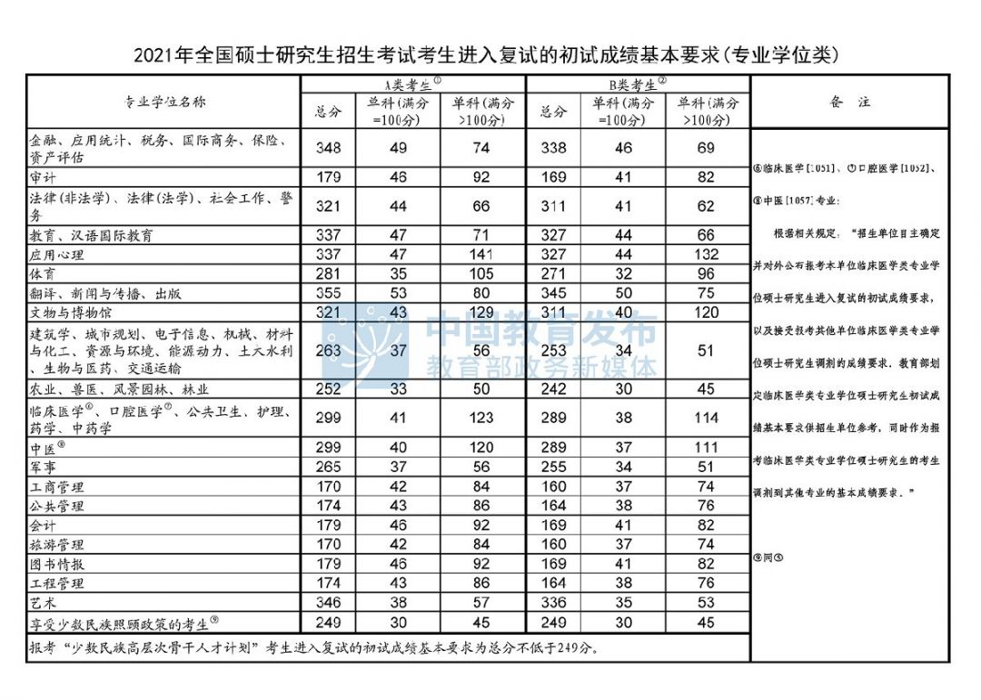 2021年考研国家分数线（附复试录取相关工作安排）