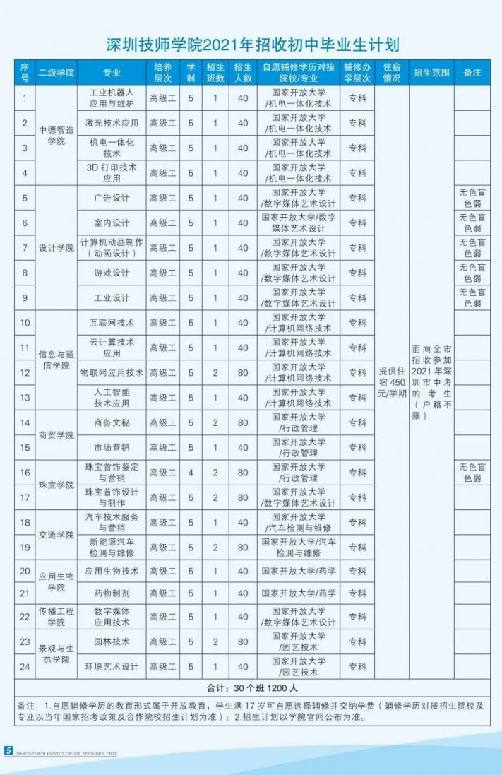 深圳技师学院2021年招收初中毕业生计划（专业+学位数）