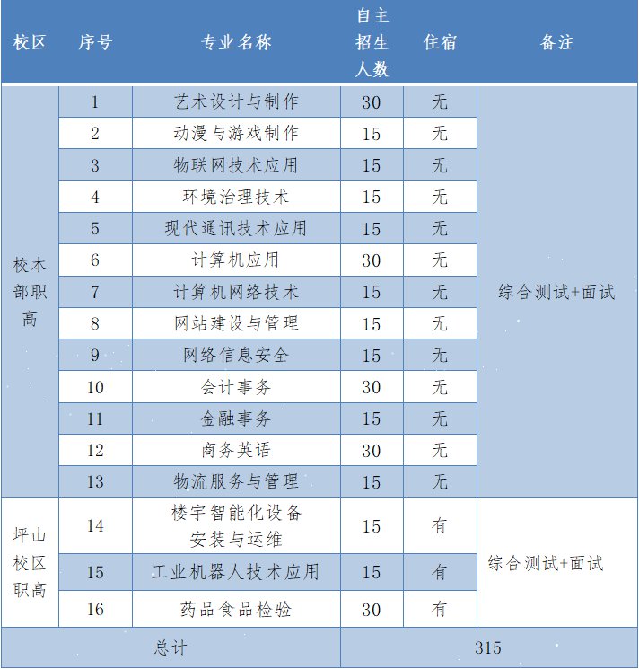 深圳市第一职业技术学校2021年自主招生章程