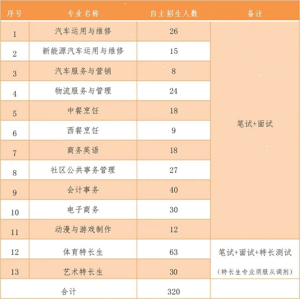 深圳市第二职业技术学校2021年自主招生章程
