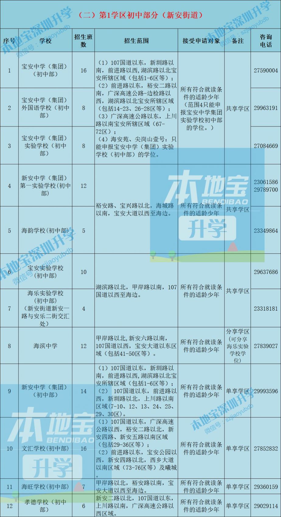 2021年宝安区公办小学初中学校招生计划及招生范围一览