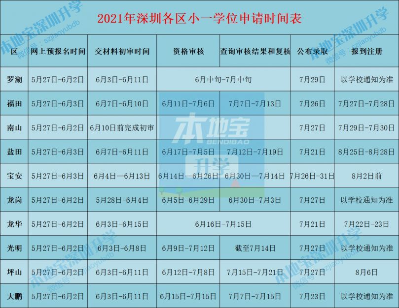 深圳10区小一初一学位申请所需材料汇总 你都准备好了吗