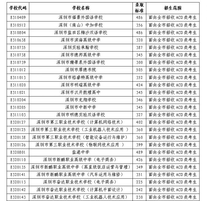 深圳2021年部分民办普高和中职学校第二次划线录取标准