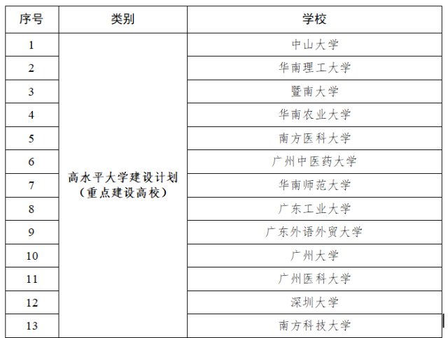 广东2021-2025年重点建设高校名单一览 含深圳2所