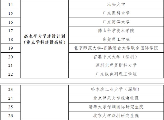 广东公布新一轮“冲补强”高校名单 47所大学上榜