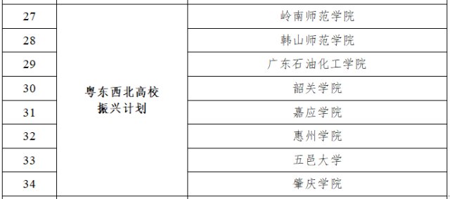 广东公布新一轮“冲补强”高校名单 47所大学上榜