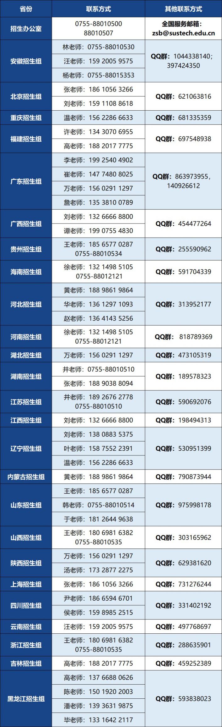 2022年南方科技大学各省市招生联系方式汇总（电话+Q群）