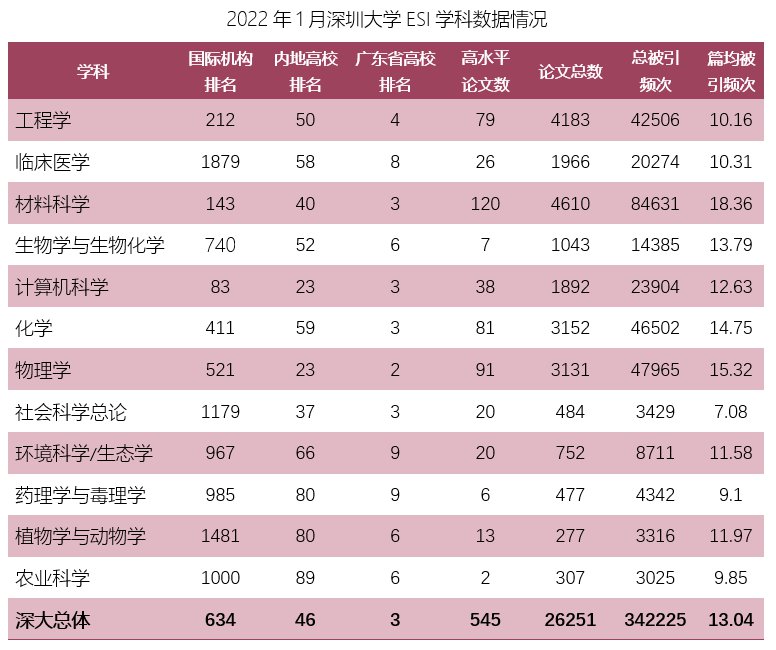 深圳大学新增两个学科进入ESI全球排名前1%行列