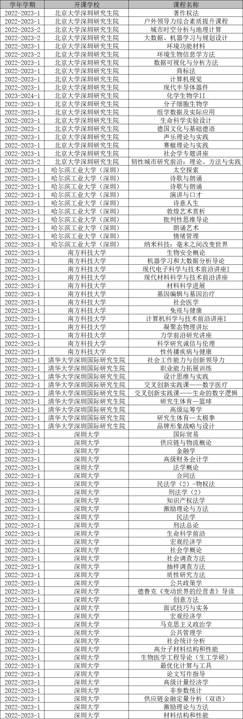 深圳西丽湖国际科教城五高校实现课程互选 可去别的大学上课