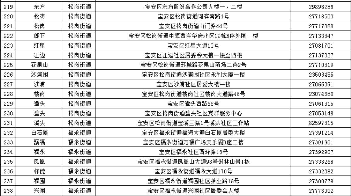 深圳10区社区工作站名单一览表 地址、咨询电话全都有