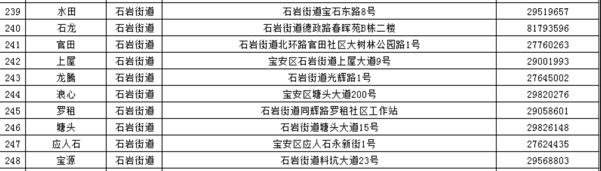 深圳10区社区工作站名单一览表 地址、咨询电话全都有