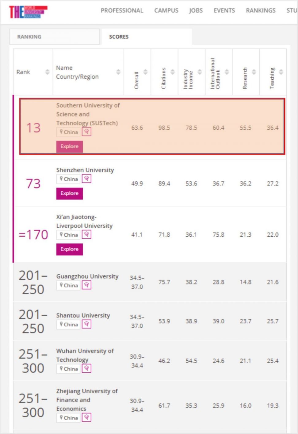 2022泰晤士年轻大学排名发布 南科大位列全球第13位