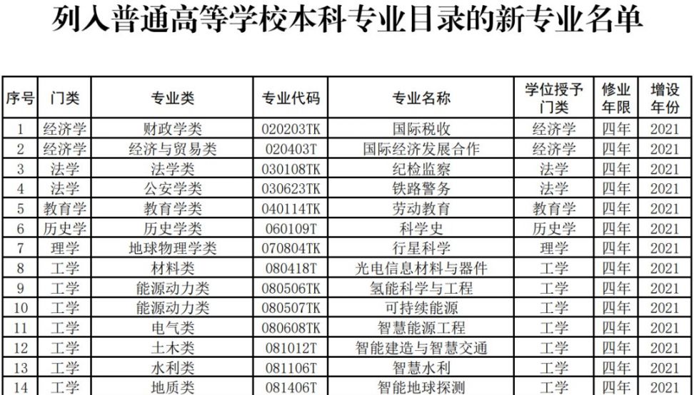 高校本科专业目录更新 增设31种新专业