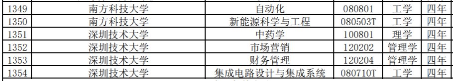 深圳3所高校新增8个本科专业 附具体名单