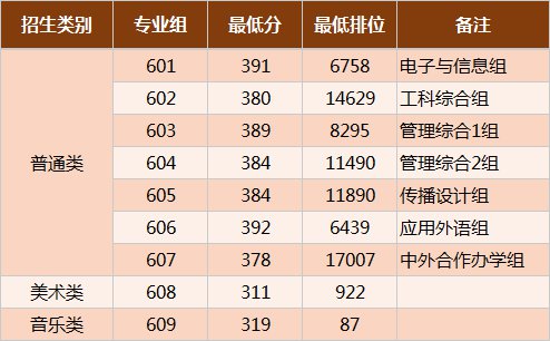 深圳职业技术学院2022年学考、3+证书投档情况
