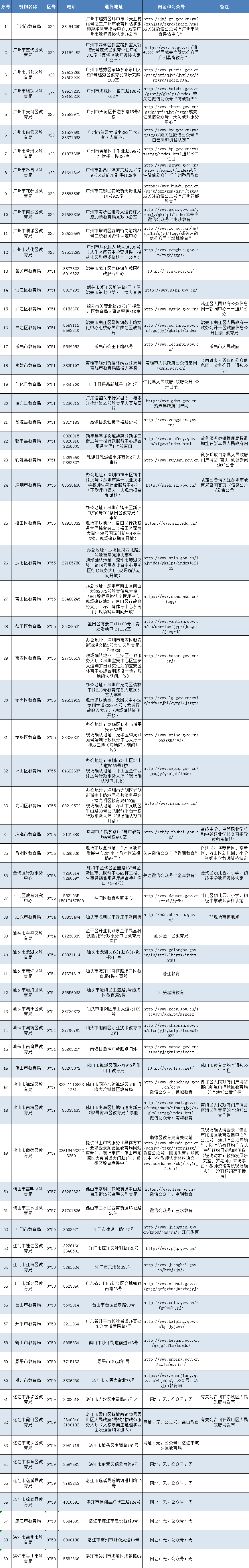 广东省2022年上半年中小学教师资格认定公告
