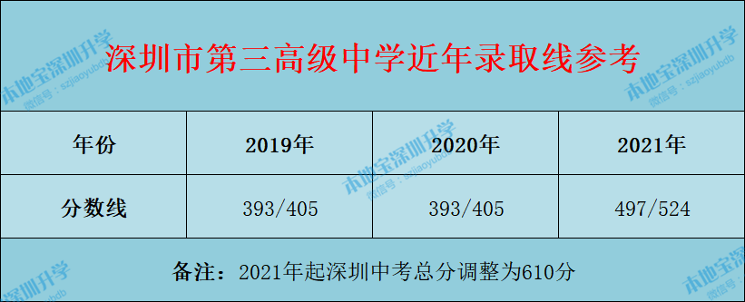 深圳市第三高级中学中考录取分数线（2022年参考）