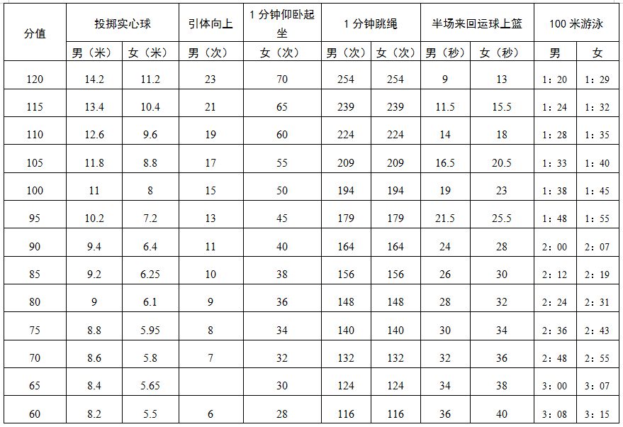 2022深圳中考体育成绩评分标准详解（附各项目得分对照表）