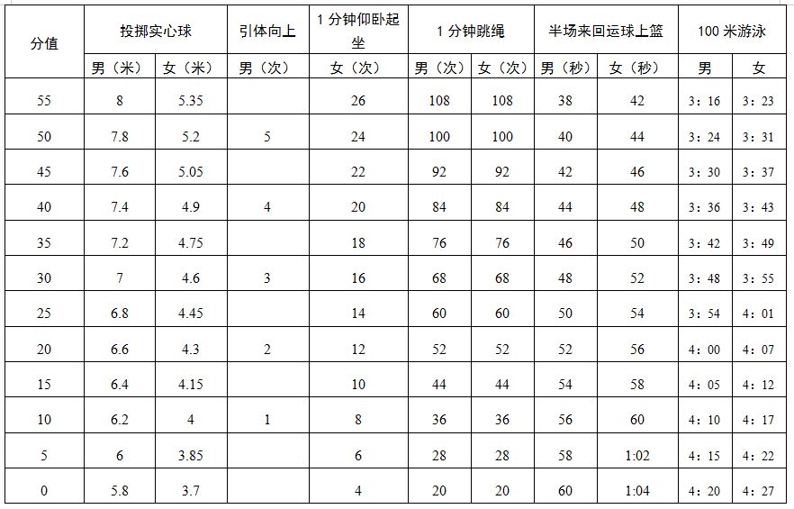 2022深圳中考体育成绩评分标准详解（附各项目得分对照表）