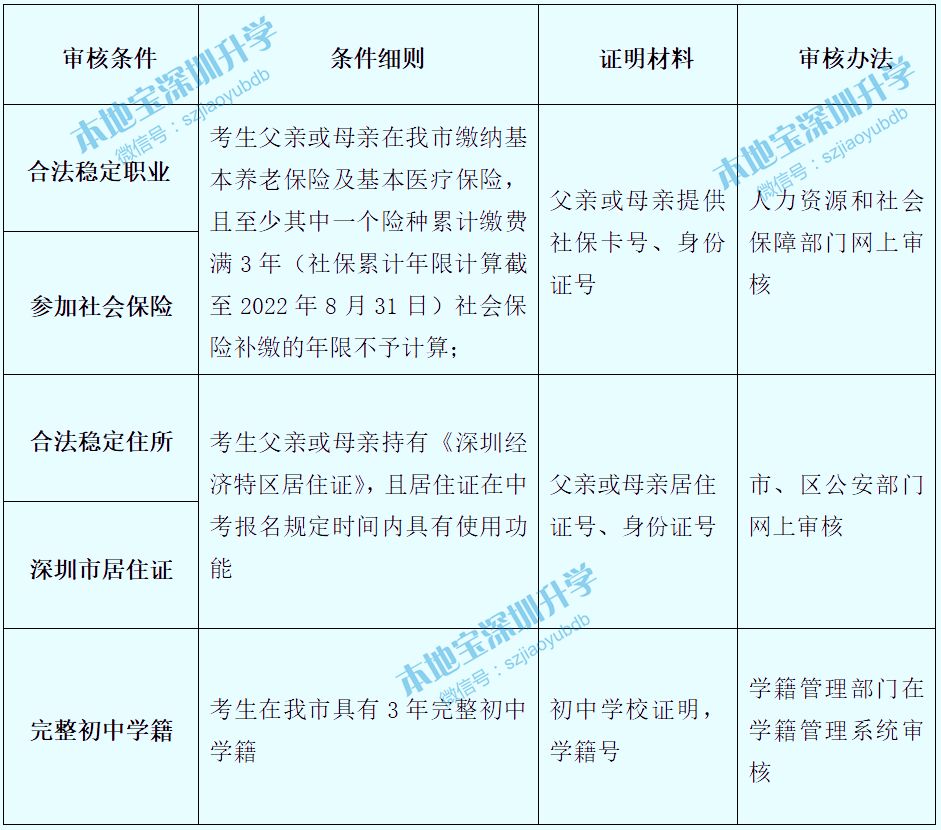 2022年深圳中考非深户学生报名材料一览表