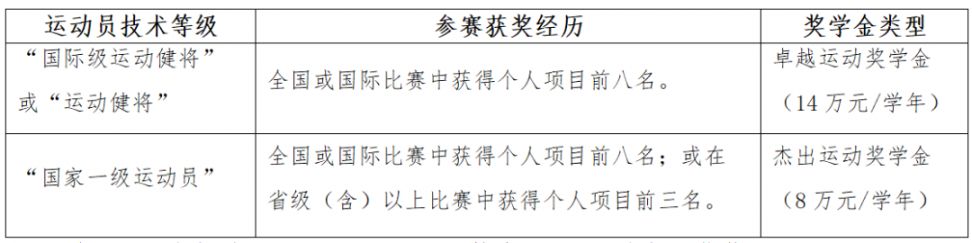 香港中文大学（深圳）2022年新生运动特长奖学金实施办法