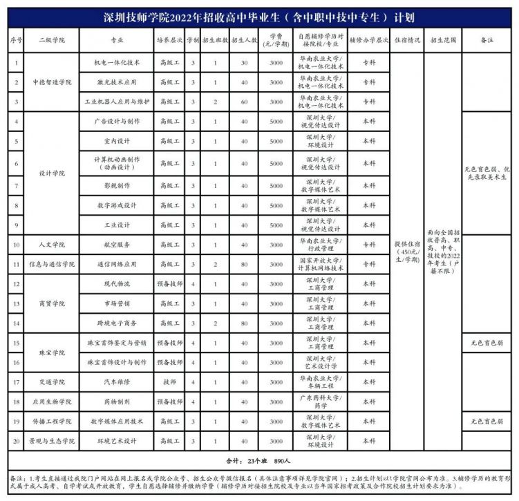 深圳技师学院2022年高中起点招生报名指南