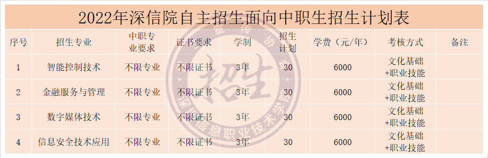 深圳信息职业技术学院2022年自主招生计划及报考指南