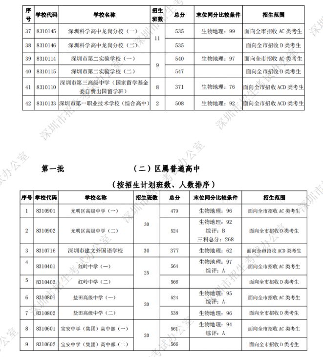 深圳各所高中学校中考录取分数线一览 2022填报志愿参考