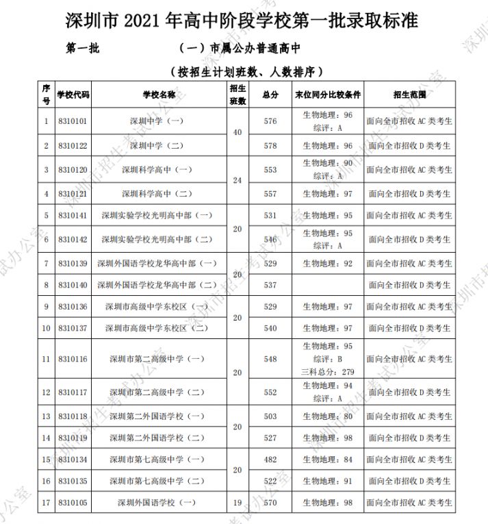 深圳各所高中学校中考录取分数线一览 2022填报志愿参考