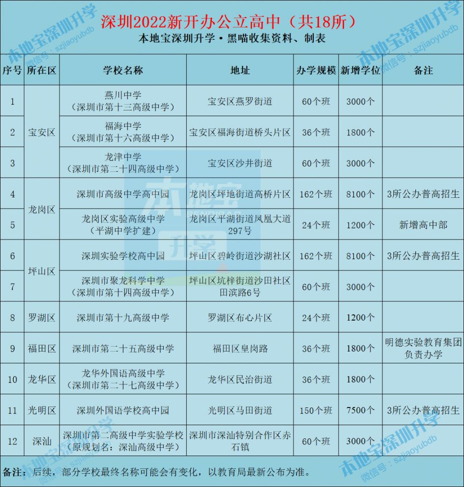 深圳各所高中学校中考录取分数线一览 2022填报志愿参考