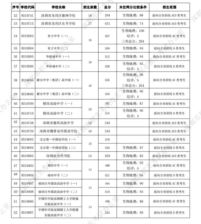 深圳各所高中学校中考录取分数线一览 2022填报志愿参考