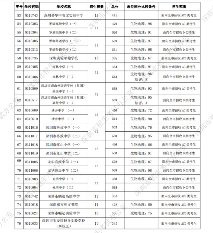 深圳各所高中学校中考录取分数线一览 2022填报志愿参考