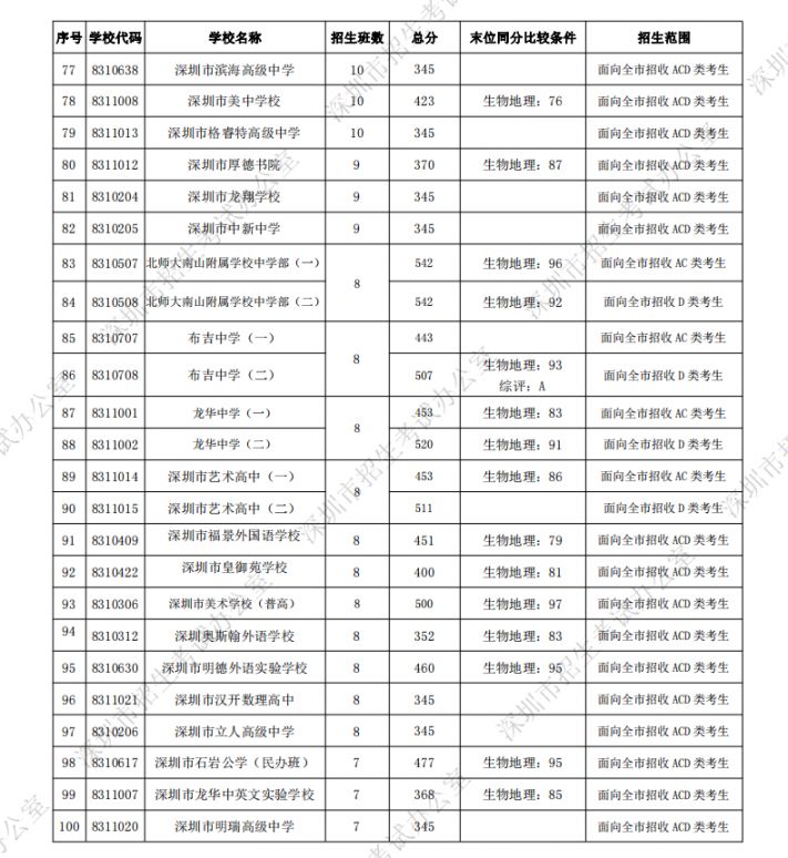 深圳各所高中学校中考录取分数线一览 2022填报志愿参考