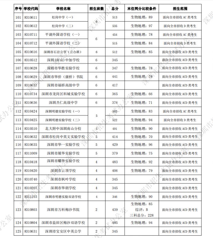 深圳各所高中学校中考录取分数线一览 2022填报志愿参考