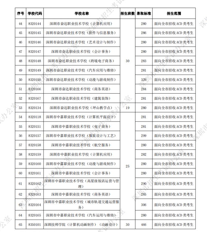 深圳各所高中学校中考录取分数线一览 2022填报志愿参考