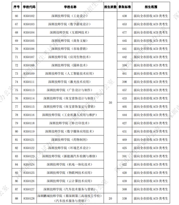 深圳各所高中学校中考录取分数线一览 2022填报志愿参考
