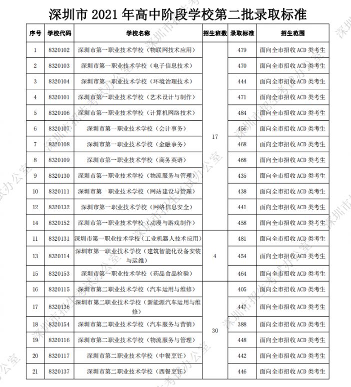 深圳各所高中学校中考录取分数线一览 2022填报志愿参考