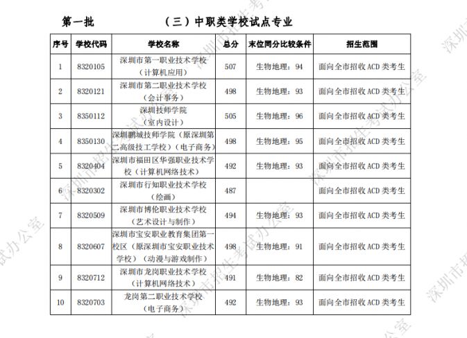 深圳各所高中学校中考录取分数线一览 2022填报志愿参考