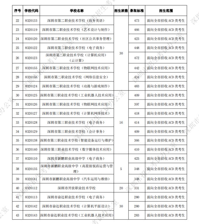 深圳各所高中学校中考录取分数线一览 2022填报志愿参考